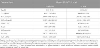 Evaluating the bioequivalence and safety of liraglutide injection versus Victoza® in healthy Chinese subjects: a randomized, open, two-cycle, self-crossover phase I clinical trial